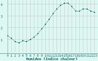 Courbe de l'humidex pour Herbault (41)