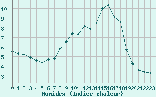 Courbe de l'humidex pour Sattel-Aegeri (Sw)