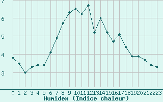 Courbe de l'humidex pour Hano