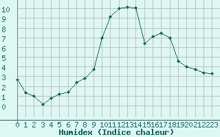 Courbe de l'humidex pour De Bilt (PB)