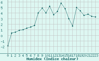 Courbe de l'humidex pour Envalira (And)