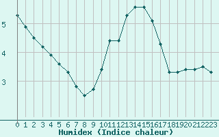 Courbe de l'humidex pour Luc-sur-Orbieu (11)