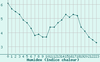 Courbe de l'humidex pour Ciudad Real (Esp)