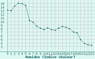 Courbe de l'humidex pour Marignane (13)