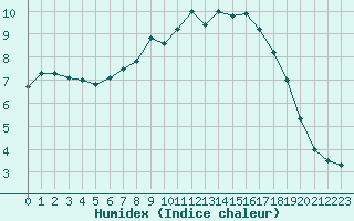 Courbe de l'humidex pour Gorzow Wlkp
