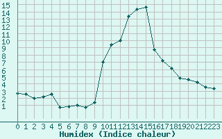 Courbe de l'humidex pour Champtercier (04)