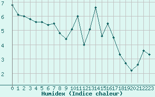 Courbe de l'humidex pour Muirancourt (60)