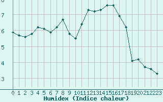 Courbe de l'humidex pour Bulson (08)