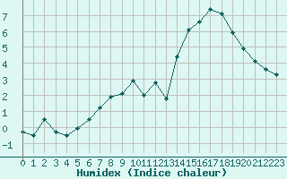 Courbe de l'humidex pour Cognac (16)