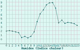 Courbe de l'humidex pour Grenoble/St-Etienne-St-Geoirs (38)