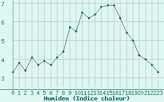 Courbe de l'humidex pour Pully-Lausanne (Sw)