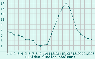 Courbe de l'humidex pour Chamonix-Mont-Blanc (74)