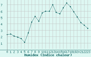 Courbe de l'humidex pour Merklingen