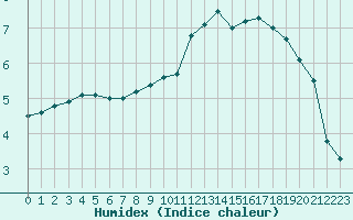 Courbe de l'humidex pour Chlons-en-Champagne (51)