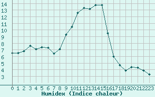 Courbe de l'humidex pour Vichy (03)