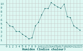 Courbe de l'humidex pour Beaucroissant (38)