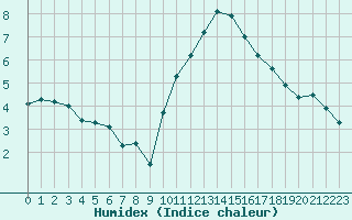 Courbe de l'humidex pour Deauville (14)