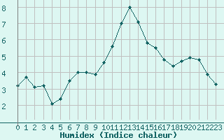 Courbe de l'humidex pour Romorantin (41)