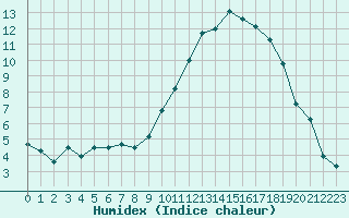 Courbe de l'humidex pour Bagnres-de-Luchon (31)