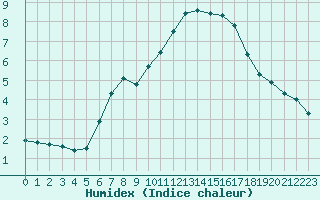 Courbe de l'humidex pour Kalisz