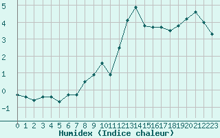 Courbe de l'humidex pour Saentis (Sw)