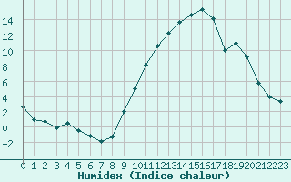 Courbe de l'humidex pour Chambry / Aix-Les-Bains (73)