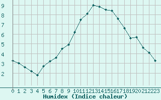 Courbe de l'humidex pour Lignerolles (03)