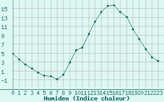 Courbe de l'humidex pour Douzy (08)