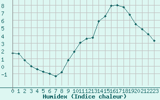 Courbe de l'humidex pour Lagny-sur-Marne (77)