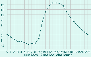 Courbe de l'humidex pour Saint-Maximin-la-Sainte-Baume (83)