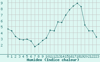 Courbe de l'humidex pour Bois-de-Villers (Be)