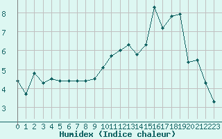 Courbe de l'humidex pour Lannion (22)