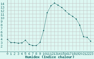 Courbe de l'humidex pour Embrun (05)