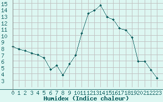 Courbe de l'humidex pour Tarbes (65)