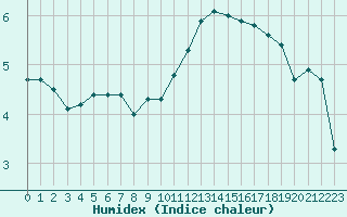 Courbe de l'humidex pour Ernage (Be)