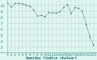 Courbe de l'humidex pour Corny-sur-Moselle (57)