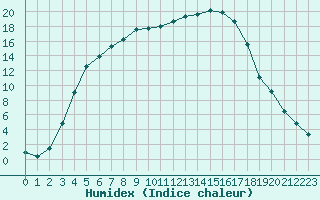 Courbe de l'humidex pour Suomussalmi Pesio