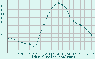 Courbe de l'humidex pour Soria (Esp)