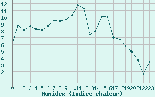 Courbe de l'humidex pour Dijon / Longvic (21)