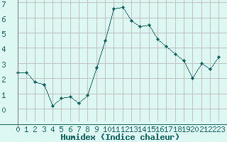 Courbe de l'humidex pour Sainte-Locadie (66)