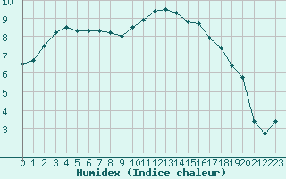 Courbe de l'humidex pour Le Touquet (62)