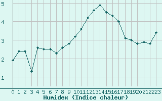 Courbe de l'humidex pour Cambrai / Epinoy (62)