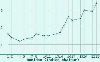 Courbe de l'humidex pour Hlfdn