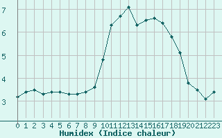 Courbe de l'humidex pour Reutte