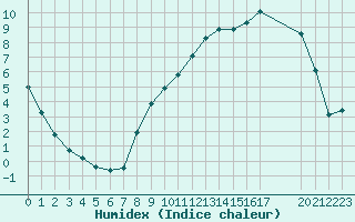 Courbe de l'humidex pour Mont-Rigi (Be)