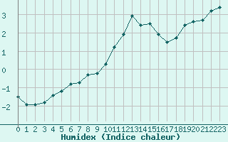 Courbe de l'humidex pour Dolembreux (Be)