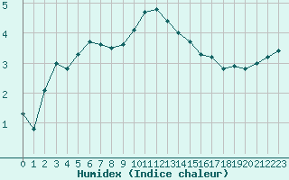 Courbe de l'humidex pour Mouilleron-le-Captif (85)