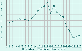 Courbe de l'humidex pour Koppigen