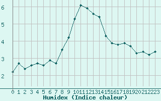 Courbe de l'humidex pour Robbia