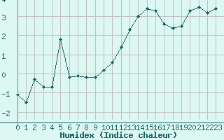 Courbe de l'humidex pour Michelstadt-Vielbrunn